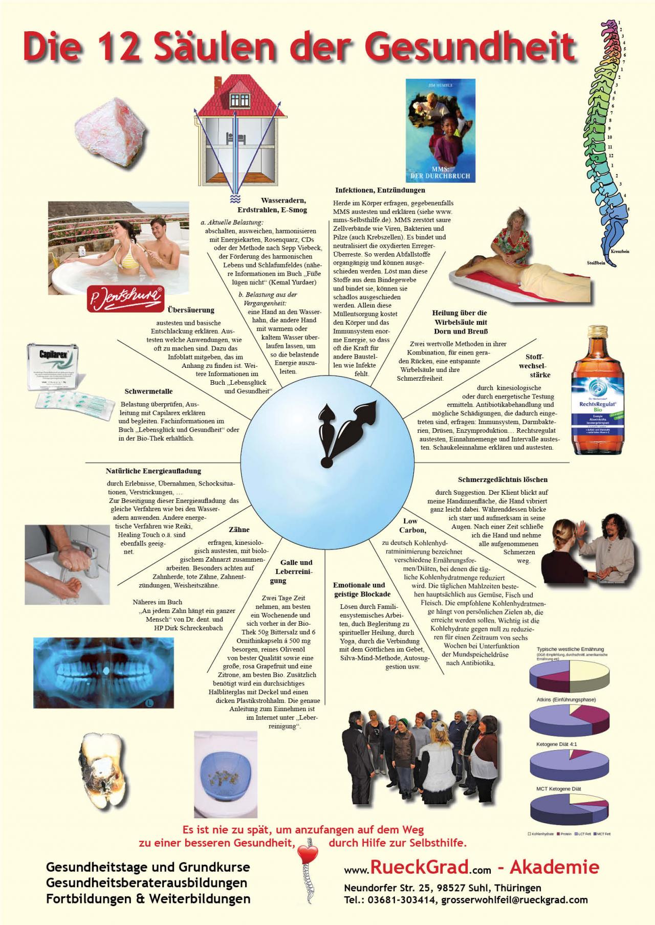 Poster: Die 12 Säulen der Gesundheit